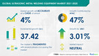 Ultrasonic Metal Welding Equipment Market to grow by USD 37.42 Million during 2021-2025 | 17000+ Technavio Reports