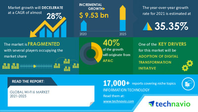 Technavio has announced its latest market research report titled Wi-Fi 6 Market by End-user and Geography - Forecast and Analysis 2021-2025