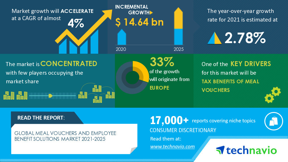 Meal Vouchers and Employee Benefit Solutions Market to grow by 14.64