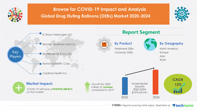 Technavio has announced its latest market research report titled Drug Eluting Balloons Market by Product and Geography - Forecast and Analysis 2020-2024