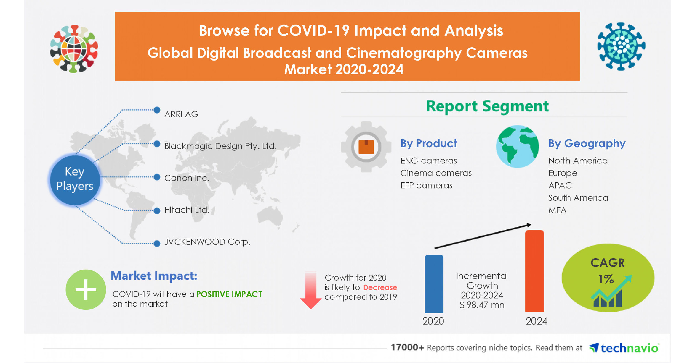Digital Broadcast and Cinematography Cameras Market to Accelerate at a
