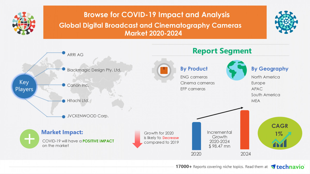 Digital Broadcast and Cinematography Cameras Market to Accelerate at a CAGR of Almost 1% - Vimarsana News