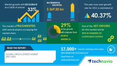 Technavio has announced its latest market research report titled Virtual Events Market by Application, End-user, and Geography - Forecast and Analysis 2021-2025