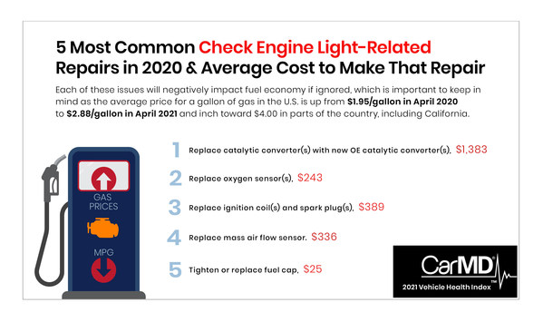 This infographic shows the five most common check engine light-related repairs recommended to U.S. drivers in calendar year 2020 and the average cost to make that repair, according to the 2021 CarMD Vehicle Health Index. Each of these issues will negatively impact fuel economy if ignored, which is important to keep in mind as the average price for a gallon of gas inches higher.