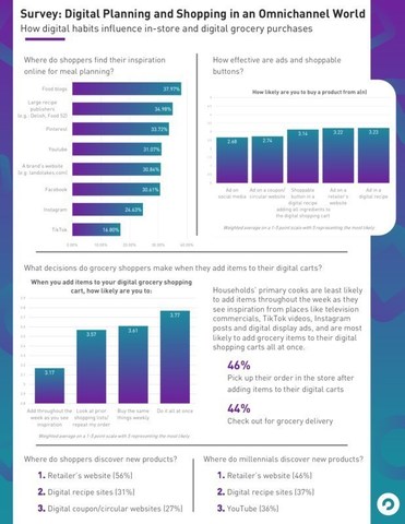 Corresponding infographic summarizing highlights and key insights from Chicory's new consumer survey, Digital Planning and Shopping in an Omnichannel World.