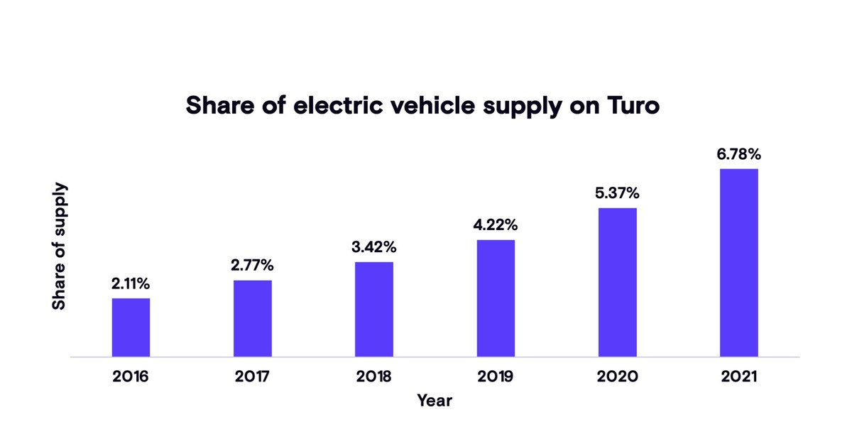 Image result for Eco-Friendly Travel with Turo infographics