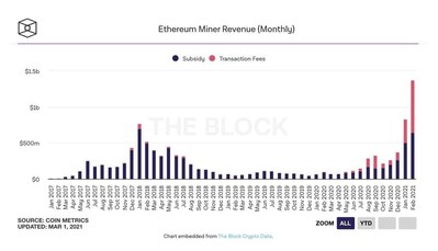 Ethereum Miner Revenue (Monthly) (CNW Group/DeFi Technologies, Inc.)