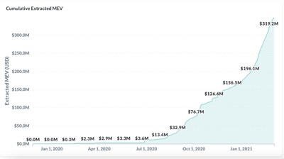 Cumulative Extracted MEV (CNW Group/DeFi Technologies, Inc.)