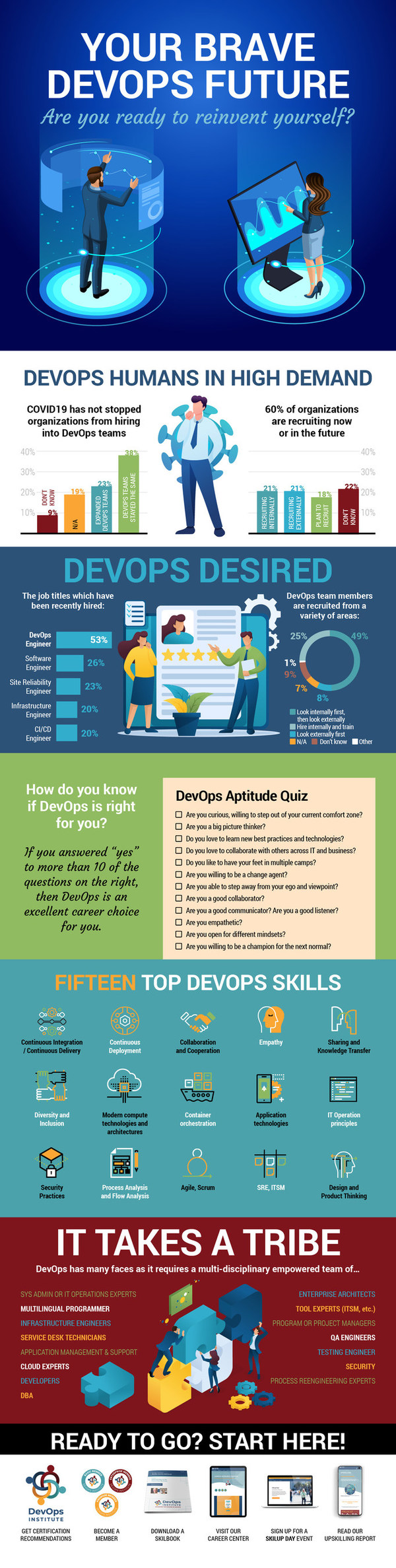 Infographic Source: DevOps Institute, ‘Upskilling 2021: Enterprise DevOps Skills Report’. Learn more at https://devopsinstitute.com/.