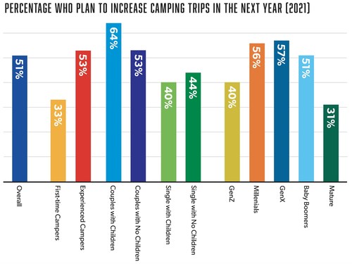 Percentage of campers who plan to increase their camping trips in the next year (2021) credited to Kampgrounds of America, Inc.