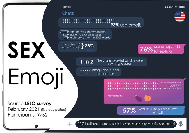 The survey on the use of emojis for sex - U.S. results