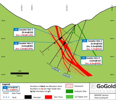 Figure 5: Cross Section ? Casados Holes LRGCS-21-0016 and LRGC-21-0024 (CNW Group/GoGold Resources Inc.)