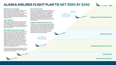 Alaska’s roadmap to 2040 includes five focus areas to decarbonize air travel by 2040 - fleet renewal, operational efficiency, sustainable aviation fuel, novel propulsion and high-quality carbon offsetting technology.