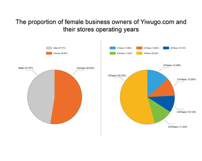 The proportion of female business owners  and their stores operating years