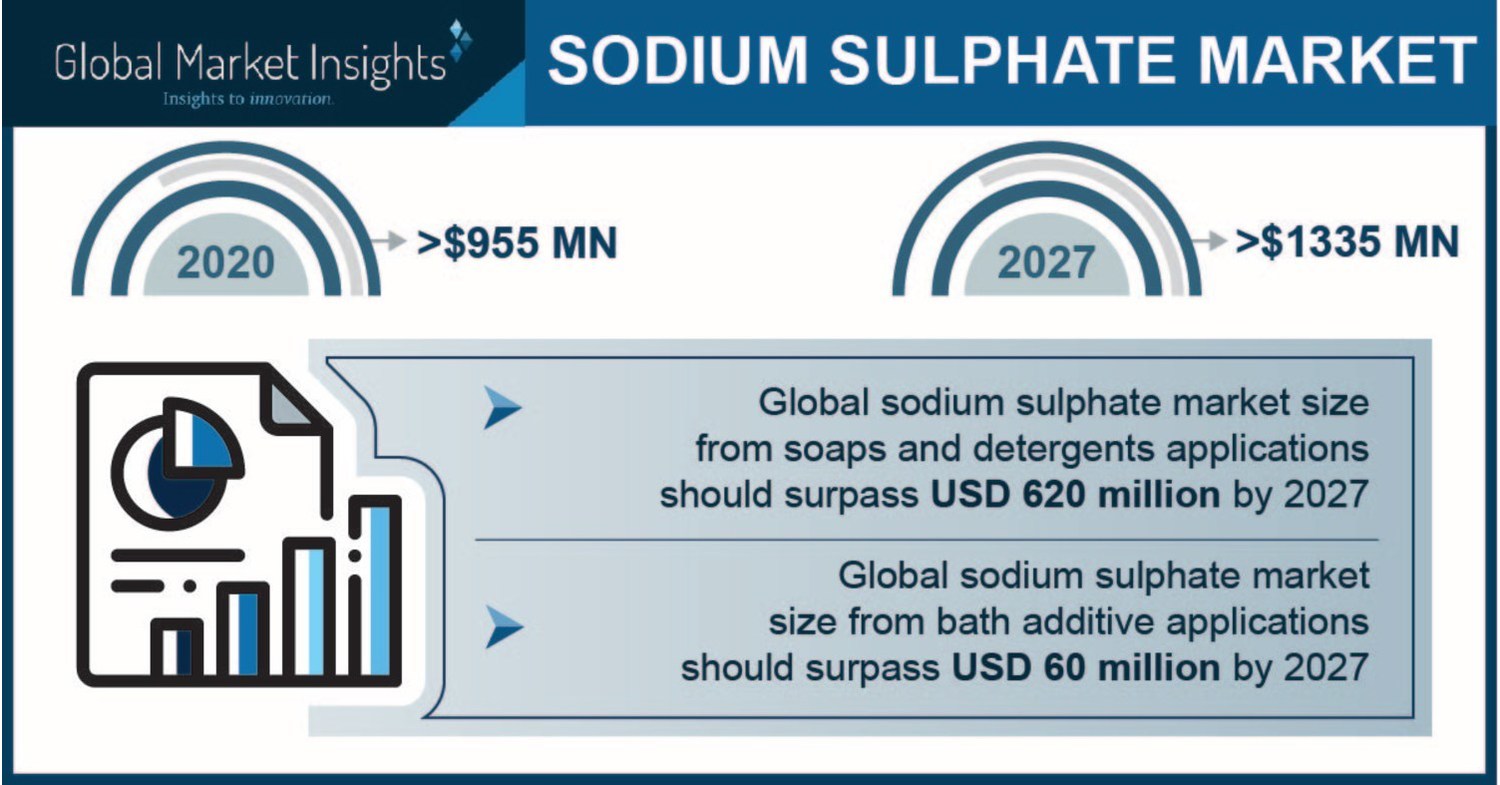 The sodium sulfate market is expected to reach $ 1,335 million by 2027, says Global Market Insights Inc.
