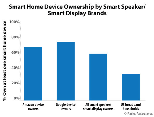 Parks Associates: Smart Home Device Ownership by Smart Speaker/Smart Display Brands