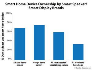 Parks Associates: 60% of Smart Speaker Owners and/or Smart Display Owners Own at Least One Smart Home Device