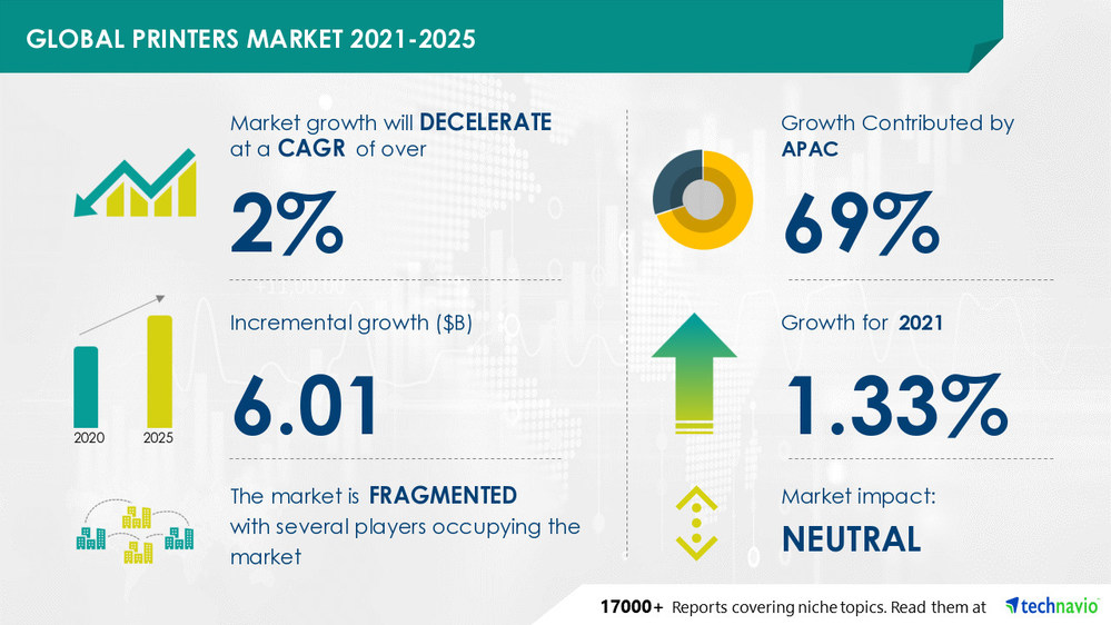 Technavio has announced its latest market research report titled Printers Market by Type, Technology, and Geography - Forecast and Analysis 2021-2025