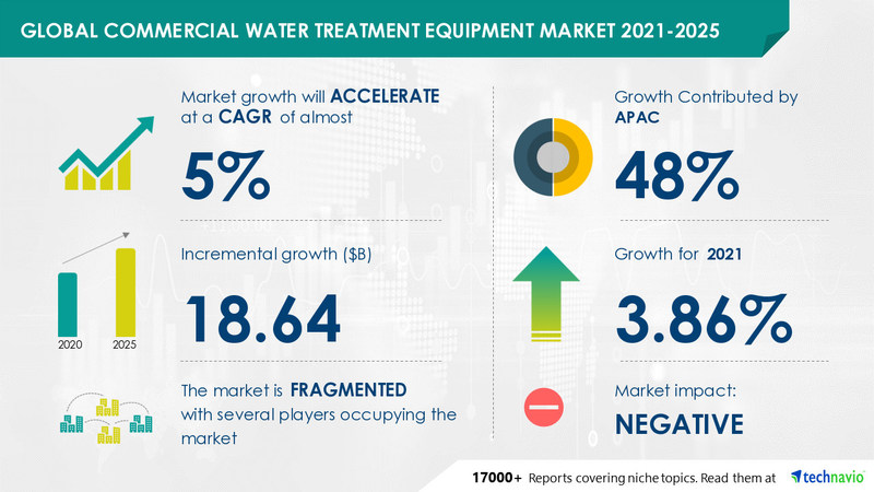 Technavio has announced its latest market research report titled Commercial Water Treatment Equipment Market by Application and Geography - Forecast and Analysis 2021-2025