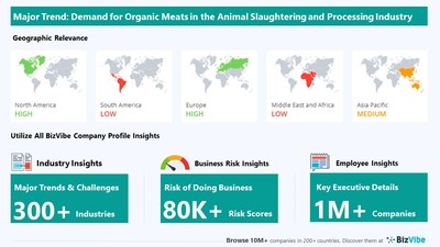 Snapshot of BizVibe's animal slaughtering and processing industry group and product categories.