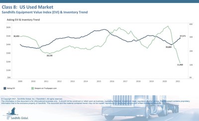 Class 8: US Used Market, Sandhills Equipment Value Index (EVI) & Inventory Trend