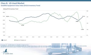 Sandhills Global Market Data Shows Declining Inventory Across Used Equipment Markets Is Driving Up Values