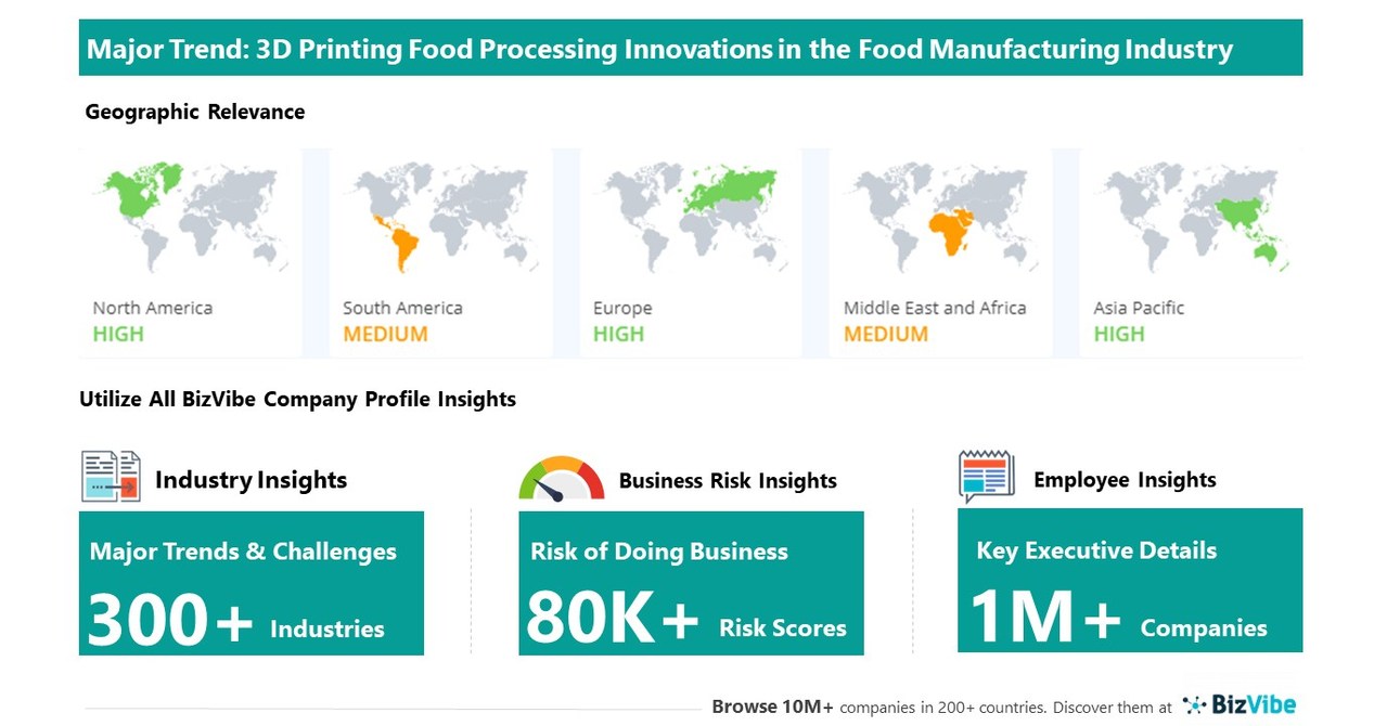 Food Processing Innovations Through 3d Printing To Have Strong Impact On Food Manufacturing Businesses Discover Company Insights For The Food Manufacturing Industry Bizvibe