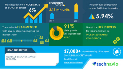 Technavio announced its latest market research report titled E-Scooters Market by Battery Type and Geography - Forecast and Analysis 2020-2024