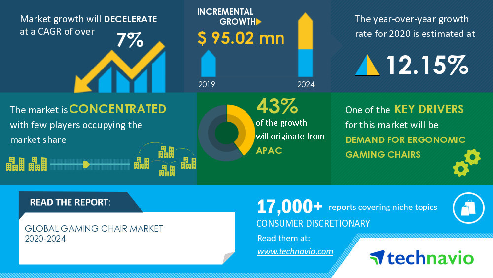 Technavio announced its latest market research report titled Global Gaming Chair Market by Type, Price, and Geography - Forecast and Analysis 2020-2024