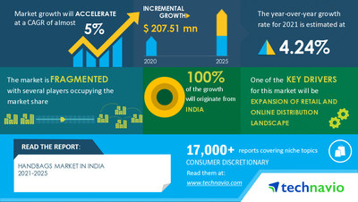 Technavio announced its latest market research report titled Handbags Market in India by Product and Distribution Channel - Forecast and Analysis 2021-2025