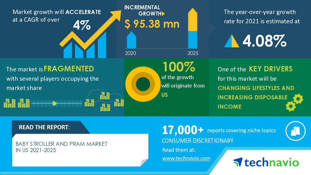 Technavio announced its latest market research report titled Baby Stroller and Pram Market in US by Product and Distribution Channel - Forecast and Analysis 2021-2025