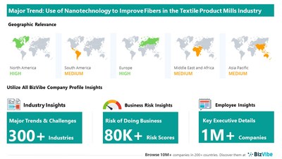 Snapshot of key trend impacting BizVibe's textile product mills industry group.