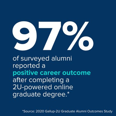 Source: 2020 Gallup-2U Graduate Alumni Outcomes Study