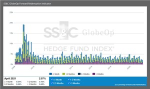 SS&amp;C GlobeOp Forward Redemption Indicator