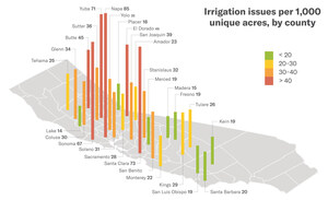 Irrigation Issue Report Uncovers Opportunity for Growers to Conserve Water and Increase Profits