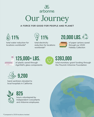 Arbonne Unveils Annual Sustainability Report Covering Major Environmental And Community Milestones And Plans For The Future