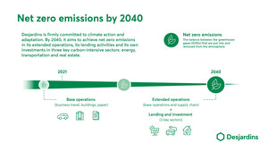 Desjardins focused on net zero emissions for 2040