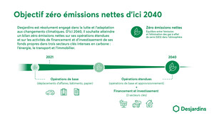 Desjardins : cap sur zéro émissions nettes d'ici 2040