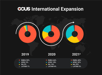 OCUS Global Expansion 