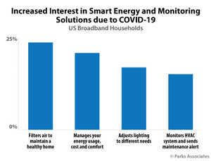 Parks Associates: Only 26% of US broadband Households Report High Familiarity with Electric Vehicles