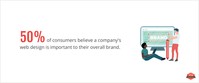 Half of consumers consider a company's website important to their overall brand, according to Top Design Firms.