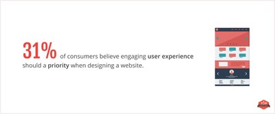 Top Design Firms finds that 31% of consumers believe user experience should be the top priority for businesses redesigning their websites.