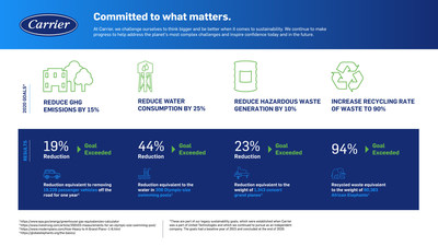 Carrier Global Corporation has achieved 2020 sustainability goals including the reduction of greenhouse gas emissions by <percent>19%</percent>, water consumption by <percent>44%</percent> and hazardous waste generation by <percent>23%</percent>, all compared to a 2015 baseline. The company also increased its recycling rate to <percent>94%</percent>. These achievements provided the benchmark for Carrier’s first set of Environmental, Social & Governance goals since becoming an independent company last year.