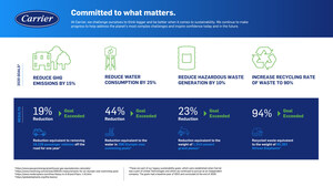 Carrier Achieves 2020 Goals in Key Areas of Sustainability