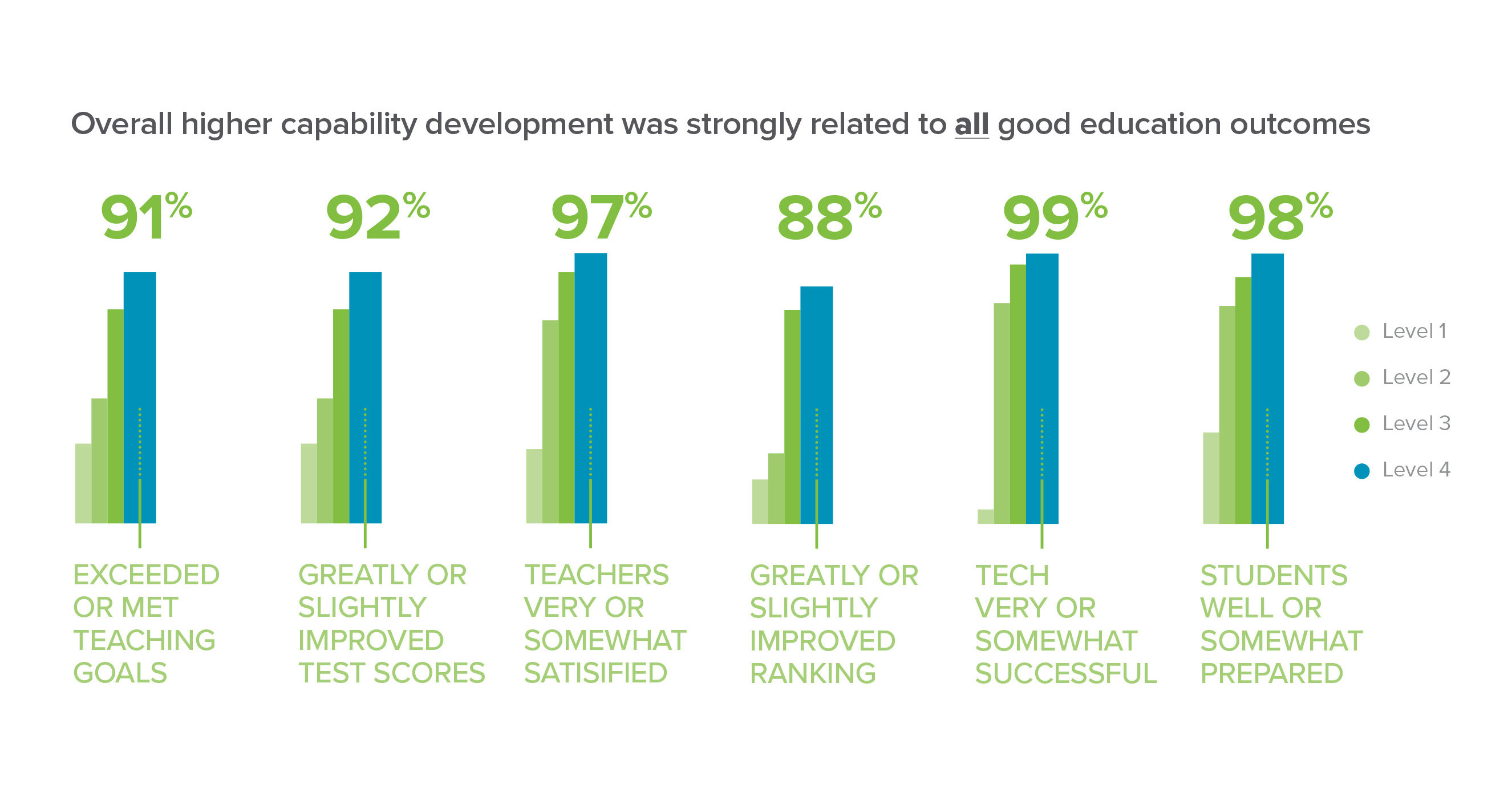 New Analysis Finds Technology Infrastructure Leads Key Areas Of