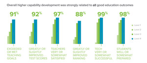 New Analysis Finds Technology Infrastructure Leads Key Areas of Technology Readiness in Schools