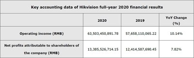 Hikvision full-year 2020 financial results
