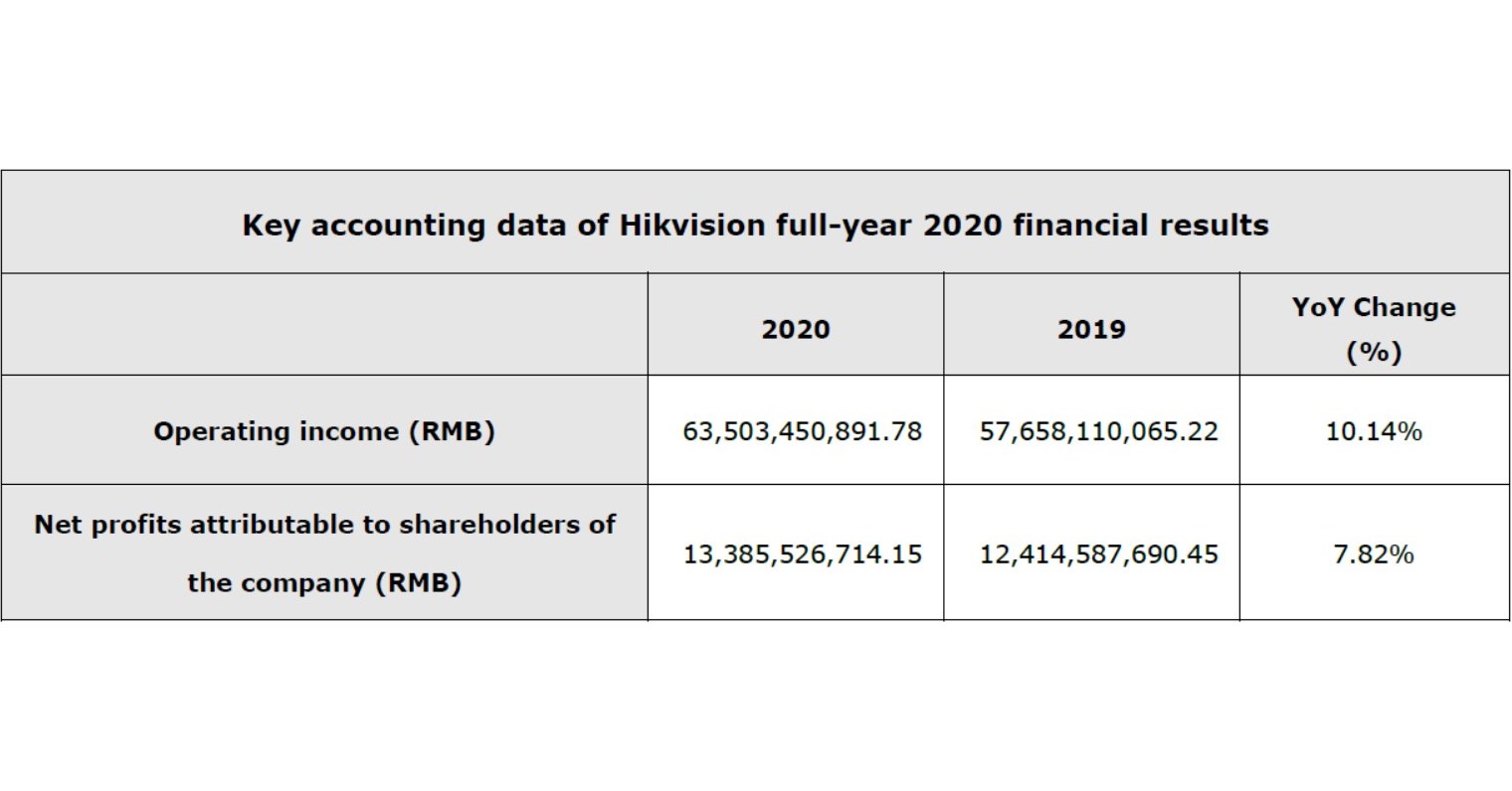 Hikvision publica resultados financieros de 2020 y del primer trimestre de 2021