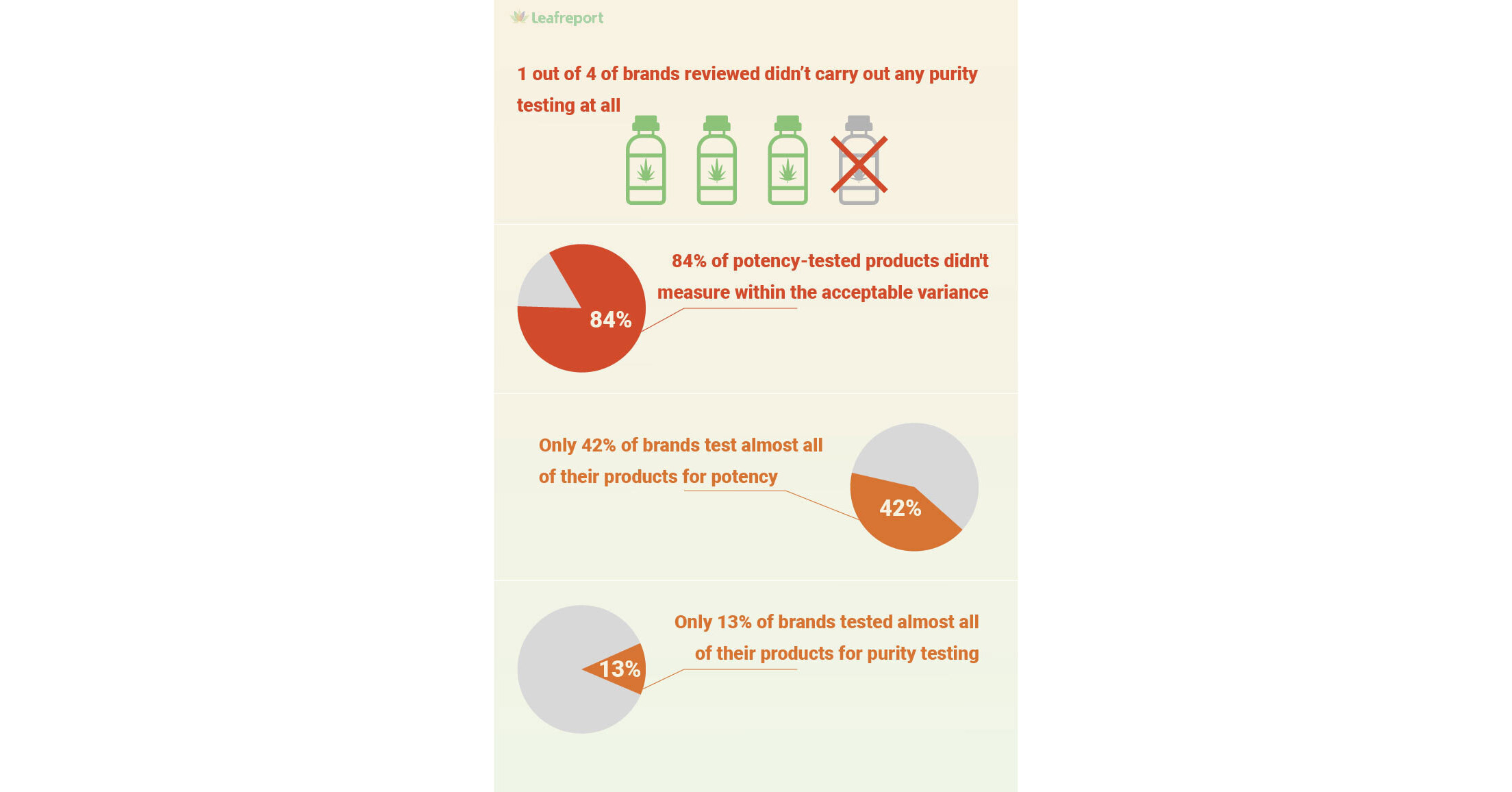 CBD Buyer Beware: 1 out of 4 CBD Products is NOT Tested for Microbial Content, Pesticides, or Heavy Metals - Vimarsana News