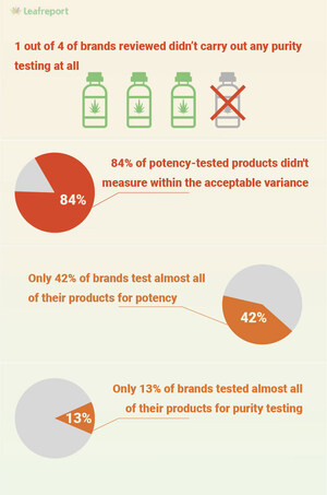 CBD Buyer Beware: 1 out of 4 CBD Products is NOT Tested for Microbial Content, Pesticides, or Heavy Metals